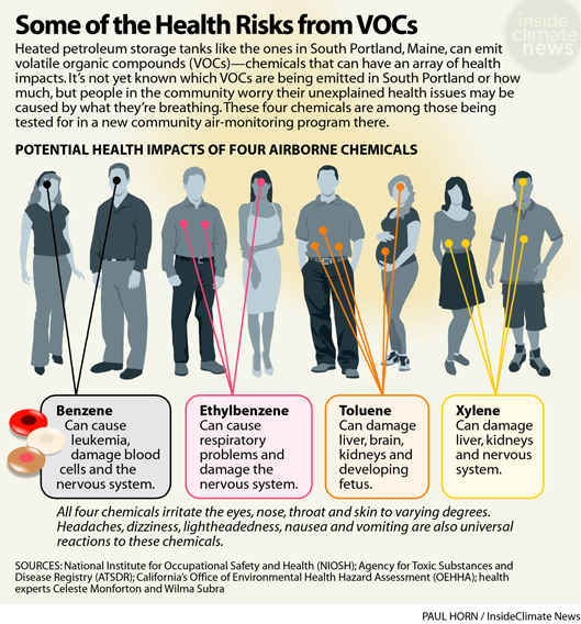 Infographic of the health risks from VOCs: benzene, ethylbenzene, toluene and xylene and the organ systems they harm